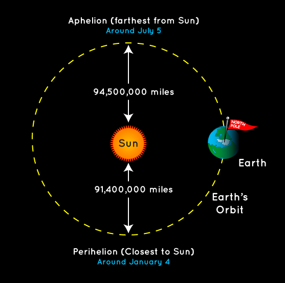 Perihelion and Aphelion